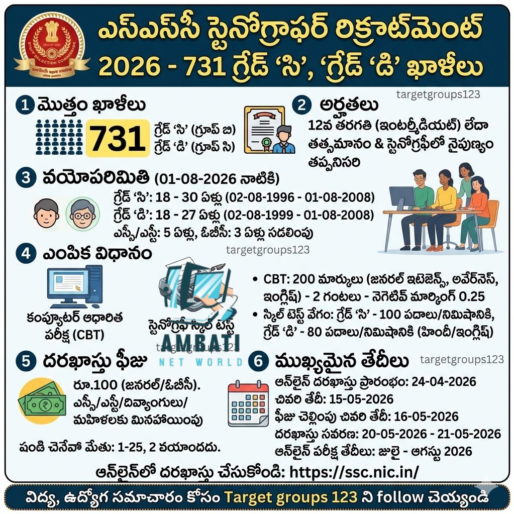 SSC | ఎస్‌ఎస్‌సీ స్టెనోగ్రాఫర్ రిక్రూట్‌మెంట్ 2026 - 731